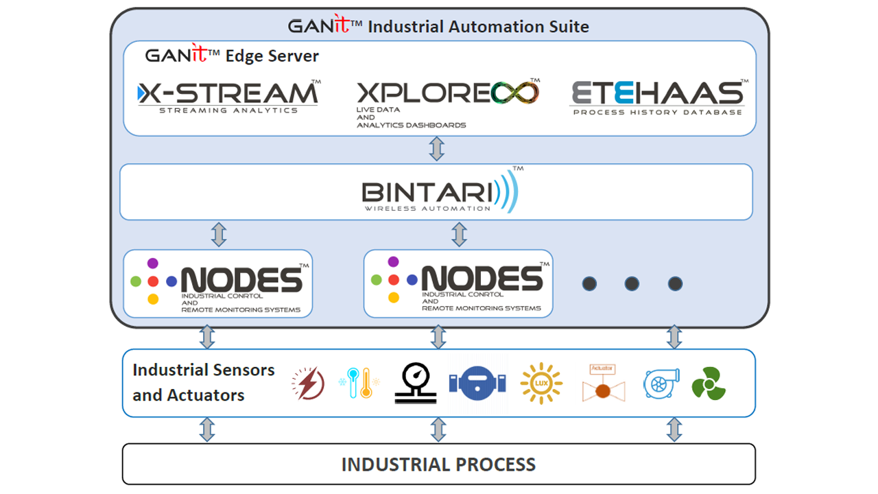 GANIT Industrial Automation Suite Architecture