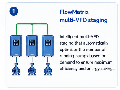 FlowMatrix multi-VFD staging. Intelligent multi-VFD staging that automatically optimizes the number of running pumps based on demand for efficiency and energy savings.