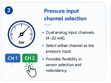 Pressure input channel selection. Dual 4–20 mA analog inputs — select either channel as the pressure source for sensor flexibility and redundancy.