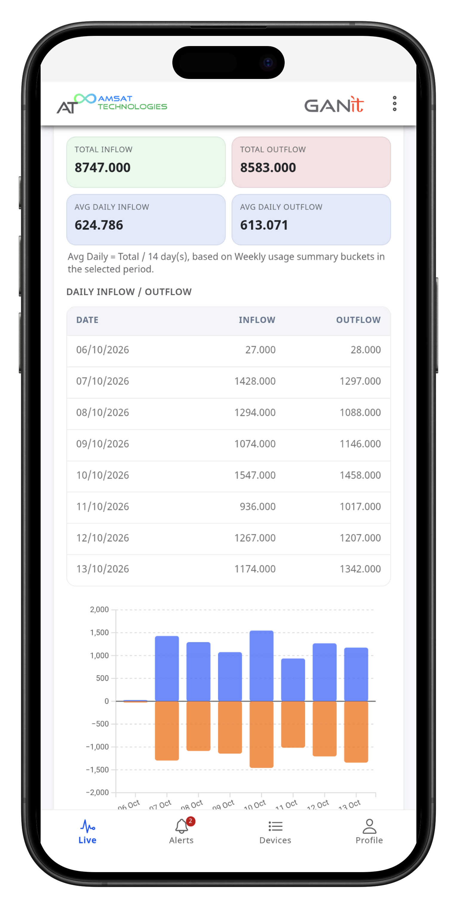GANIT Cloud dashboard view for PRAMAN alerts and history.
